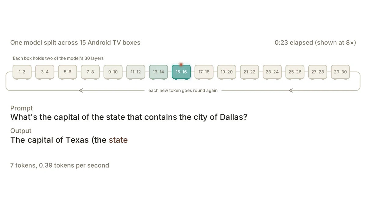 Frame from Anthropic's demo: one model split across 15 Android TV boxes, each holding two of its 30 layers, answering "What's the capital of the state that contains the city of Dallas?" at 0.39 tokens per second.