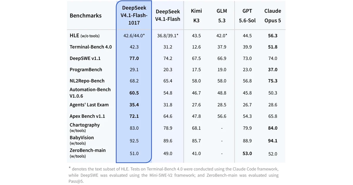 DeepSeek's benchmark table comparing DeepSeek-V4.1-Flash-1017 with V4.1-Flash, Kimi K3, GLM-5.3, GPT-5.6 Sol and Claude Opus 5