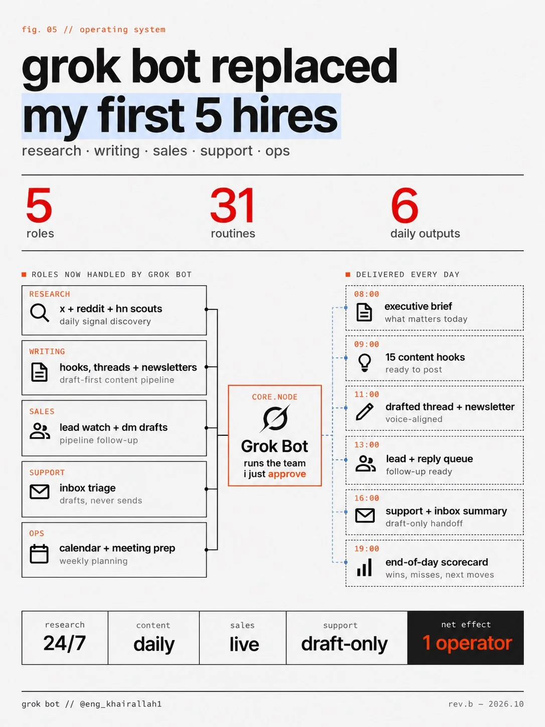 Infographic by @eng_khairallah1: 5 roles, 31 routines and 6 daily outputs, with research, writing, sales, support and ops boxes feeding a central Grok Bot node, and a daily schedule from an 08:00 executive brief to a 19:00 end-of-day scorecard