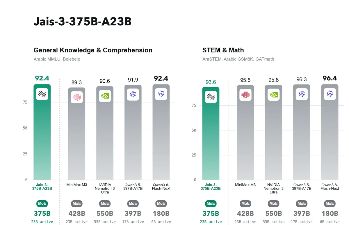 Bar charts from the Jais-3-375B-A23B model card: on Arabic general knowledge it scores 92.4, tied with Qwen3.8-Flash-Next, and on Arabic STEM and math it scores 93.6, behind MiniMax M3, NVIDIA Nemotron 3 Ultra and two Qwen models