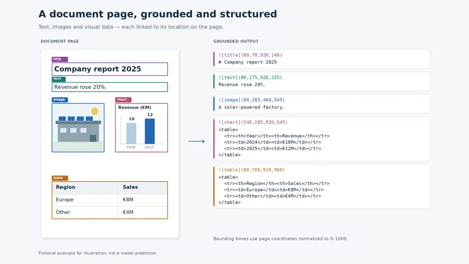 LightOn diagram: a sample company-report page with its title, text, image, chart and table boxed in color, next to the model's grounded output with coordinates and HTML tables