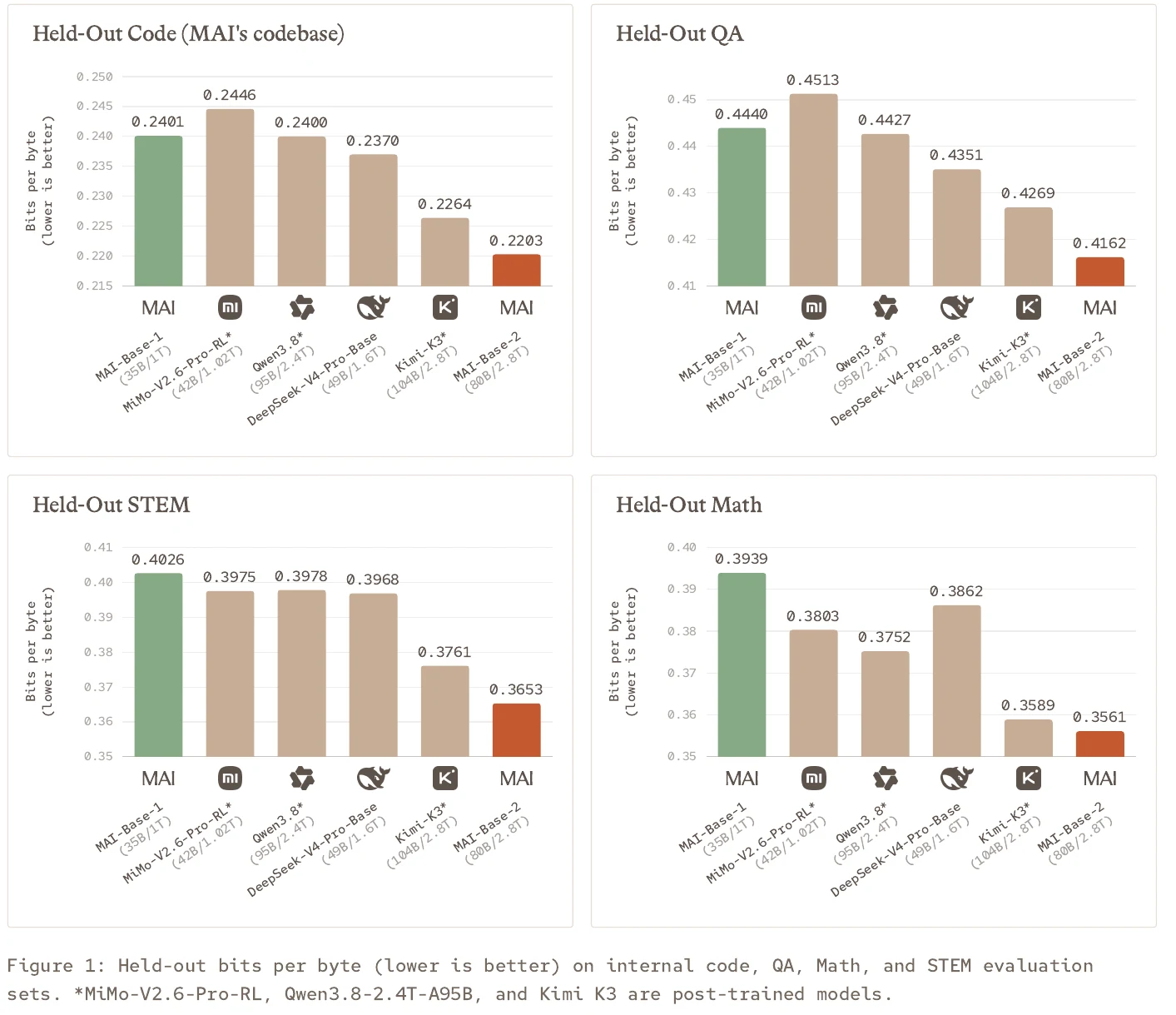 Figure 1 from Microsoft AI's technical report with its full caption: four bar charts of held-out bits per byte, lower is better, for code, Q&A, STEM and math. MAI-Base-2's orange bar is the lowest in each chart, against MAI-Base-1, MiMo-V2.6-Pro-RL, Qwen3.8, DeepSeek-V4-Pro-Base and Kimi K3; the caption notes three of the charted models are post-trained.