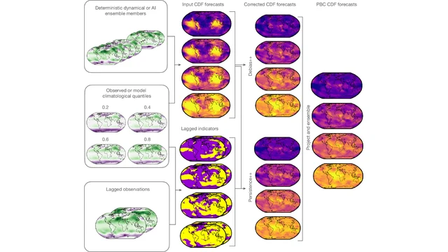 Figure 1 from the Nature paper: a diagram of the probabilistic bias correction pipeline, where ensemble forecasts, climatology quantiles and lagged observations feed world maps of input, corrected and final PBC forecast probabilities