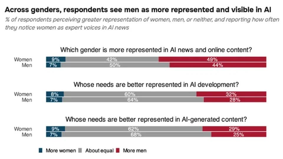 Chart from the Shorenstein Center report showing how women and men rate whose views are better represented in AI news, development and AI-generated content