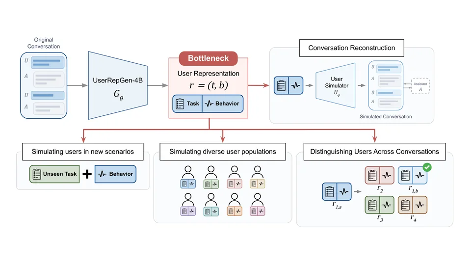 UserRepGen-4B teaser diagram from the model card: a conversation goes into UserRepGen-4B, which outputs a task and behavior representation that conditions a separate user simulator