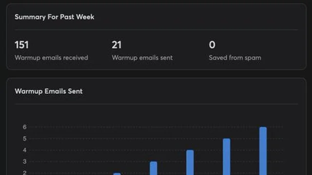 Instantly inbox warmup summary from the author's post: 151 warmup emails received, 21 sent, 0 saved from spam