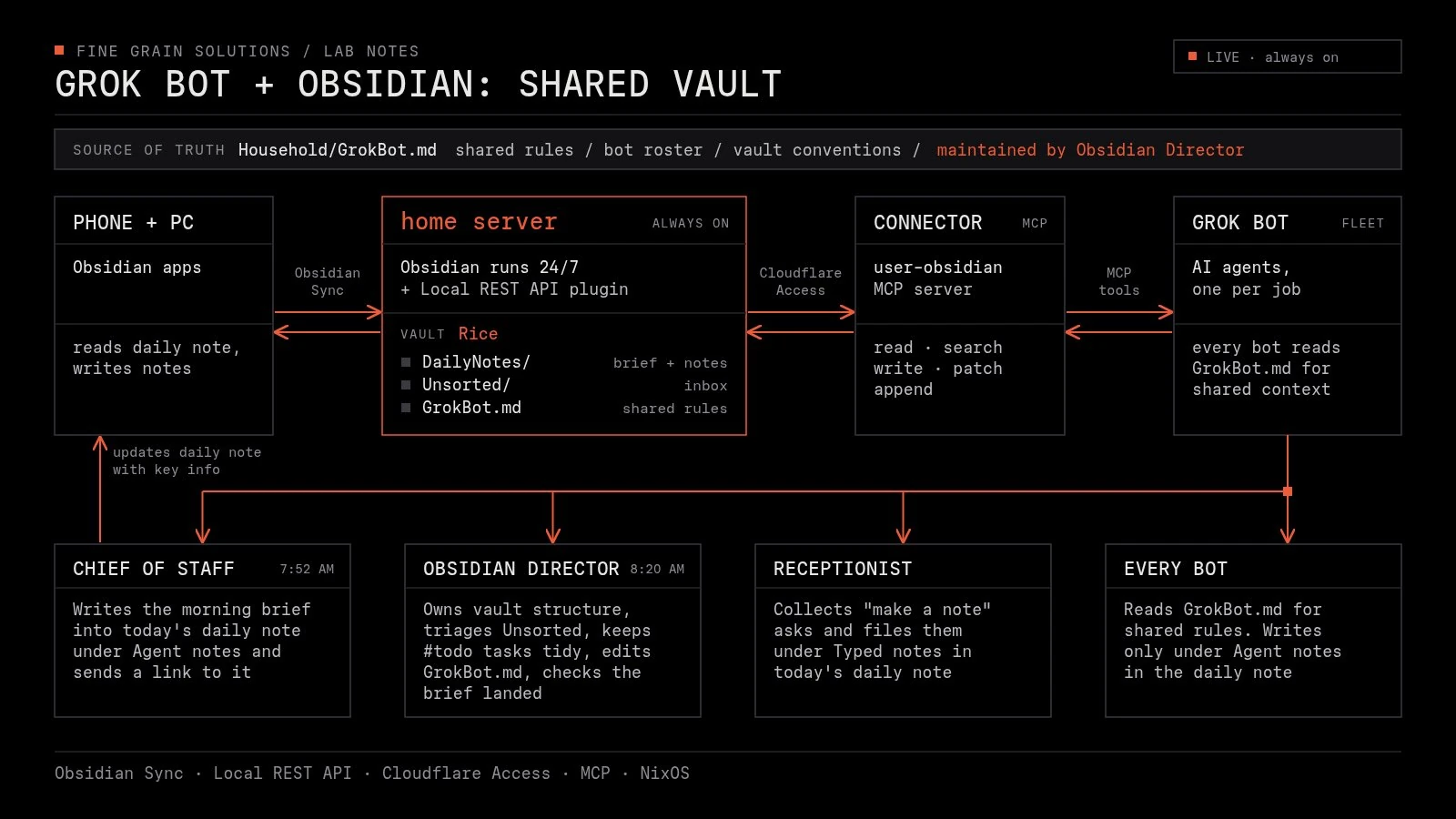 @fine_grain_sol's diagram 'Grok Bot + Obsidian: Shared Vault', headed Fine Grain Solutions / Lab Notes and marked Live, always on. A top bar reads: Source of truth, GrokBot.md: shared rules / bot roster / vault conventions / maintained by Obsidian Director. A row of four boxes is joined by two-way arrows: Phone + PC (Obsidian apps; reads daily note, writes notes), joined by Obsidian Sync to a home server, always on (Obsidian runs 24/7 + Local REST API plugin; a vault with DailyNotes/ for brief + notes, Unsorted/ as inbox and GrokBot.md as shared rules), joined by Cloudflare Access to a connector, the user-obsidian MCP server (read, search, write, patch, append), joined by MCP tools to the Grok Bot fleet (AI agents, one per job; every bot reads GrokBot.md for shared context). Below, four bot boxes: Chief of Staff, 7:52 AM (writes the morning brief into today's daily note under Agent notes and sends a link to it; an arrow notes it updates the daily note with key info); Obsidian Director, 8:20 AM (owns vault structure, triages Unsorted, keeps #todo tasks tidy, edits GrokBot.md, checks the brief landed); Receptionist (collects 'make a note' asks and files them under Typed notes in today's daily note); and Every bot (reads GrokBot.md for shared rules, writes only under Agent notes in the daily note). A footer lists Obsidian Sync, Local REST API, Cloudflare Access, MCP and NixOS.