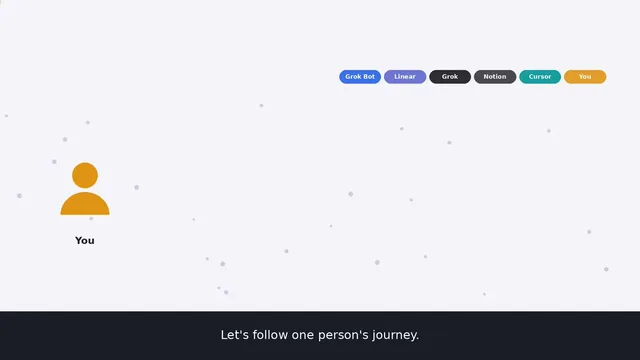 Frame from the bot-made explainer video in the author's post, with Grok Bot, Linear, Grok, Notion, Cursor and You labels