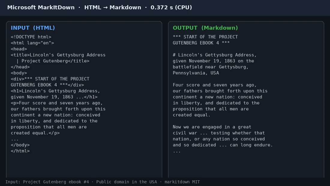 Our MarkItDown test: on the left, Project Gutenberg ebook #4 HTML (Lincoln's Gettysburg Address); on the right, the Markdown MarkItDown wrote, with the title as a # heading and the body as plain paragraphs