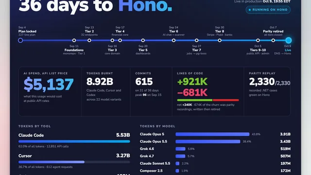 Screenshot from @ali_ilhami’s post summarizing the Nuvio .NET-to-Hono migration stats