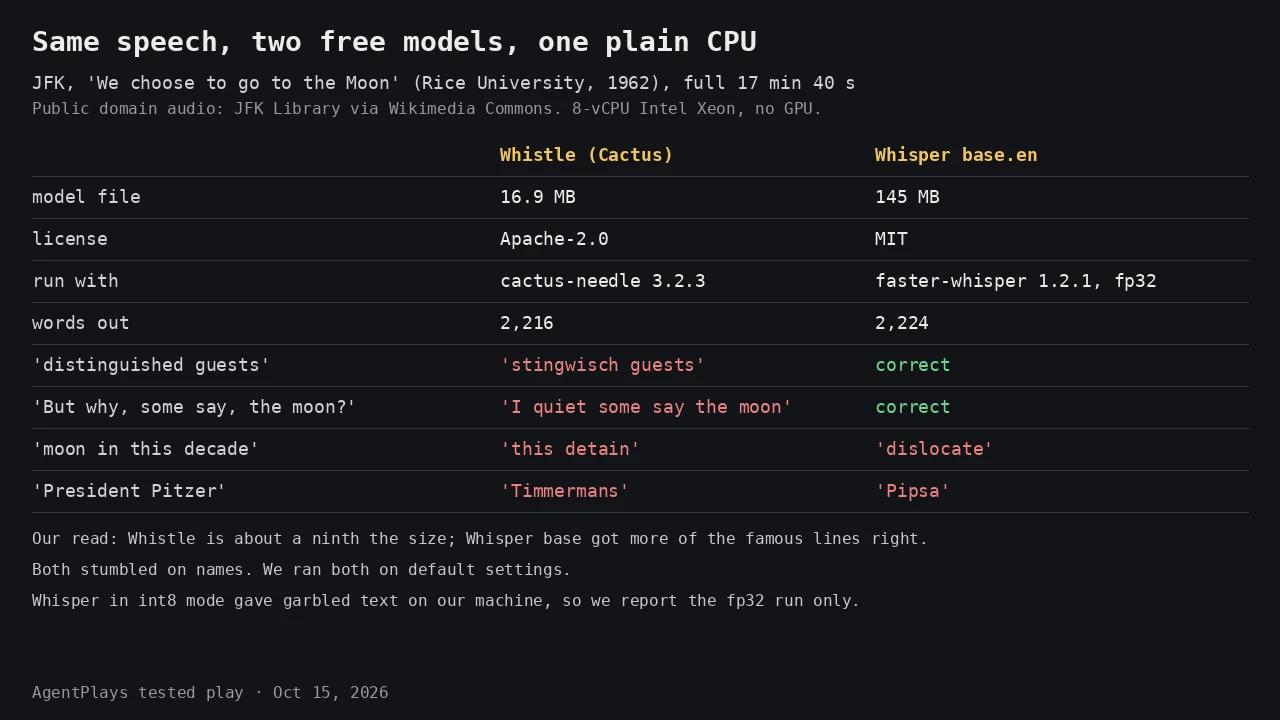 Our own text card comparing Whistle (Cactus) and Whisper base.en on JFK's 'We choose to go to the Moon' speech at Rice University, 1962, full 17 min 40 s, on an 8-vCPU Intel Xeon with no GPU. A table lists model file 16.9 MB and 145 MB, license Apache-2.0 and MIT, run with cactus-needle 3.2.3 and faster-whisper 1.2.1 in fp32, and words out 2,216 and 2,224. For 'distinguished guests' Whistle wrote 'stingwisch guests' and Whisper was correct; for 'But why, some say, the moon?' Whistle wrote 'I quiet some say the moon' and Whisper was correct; for 'moon in this decade' Whistle wrote 'this detain' and Whisper 'dislocate'; for 'President Pitzer' Whistle wrote 'Timmermans' and Whisper 'Pipsa'. A note below says Whistle is about a ninth the size and Whisper base got more of the famous lines right.
